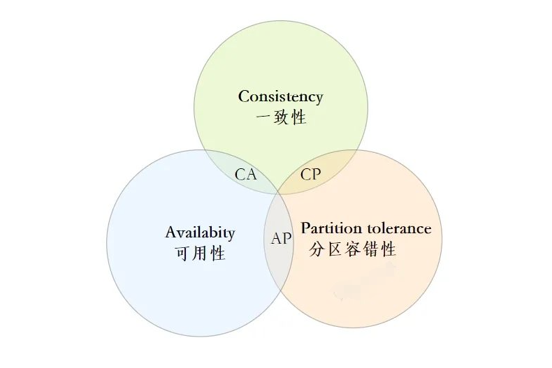 分布式系统和CAP定理三性详解